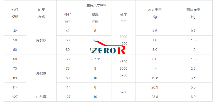 地質(zhì)鉆桿參數(shù)
