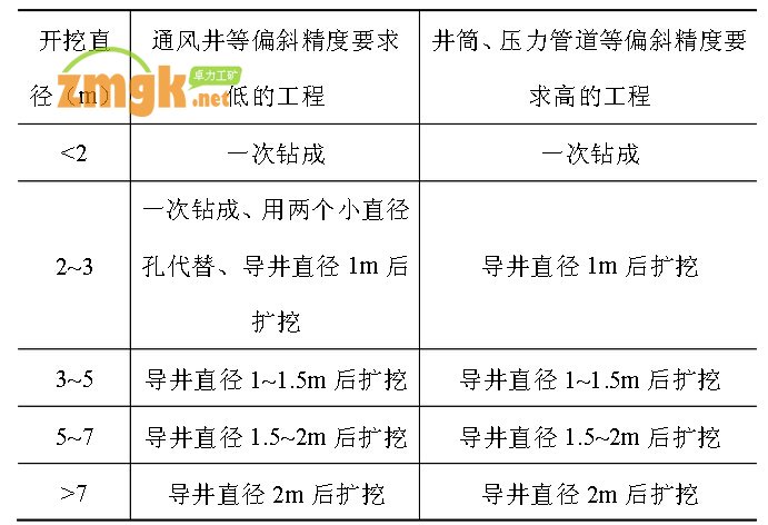 反井鉆機(jī)鉆孔直徑選擇參考
